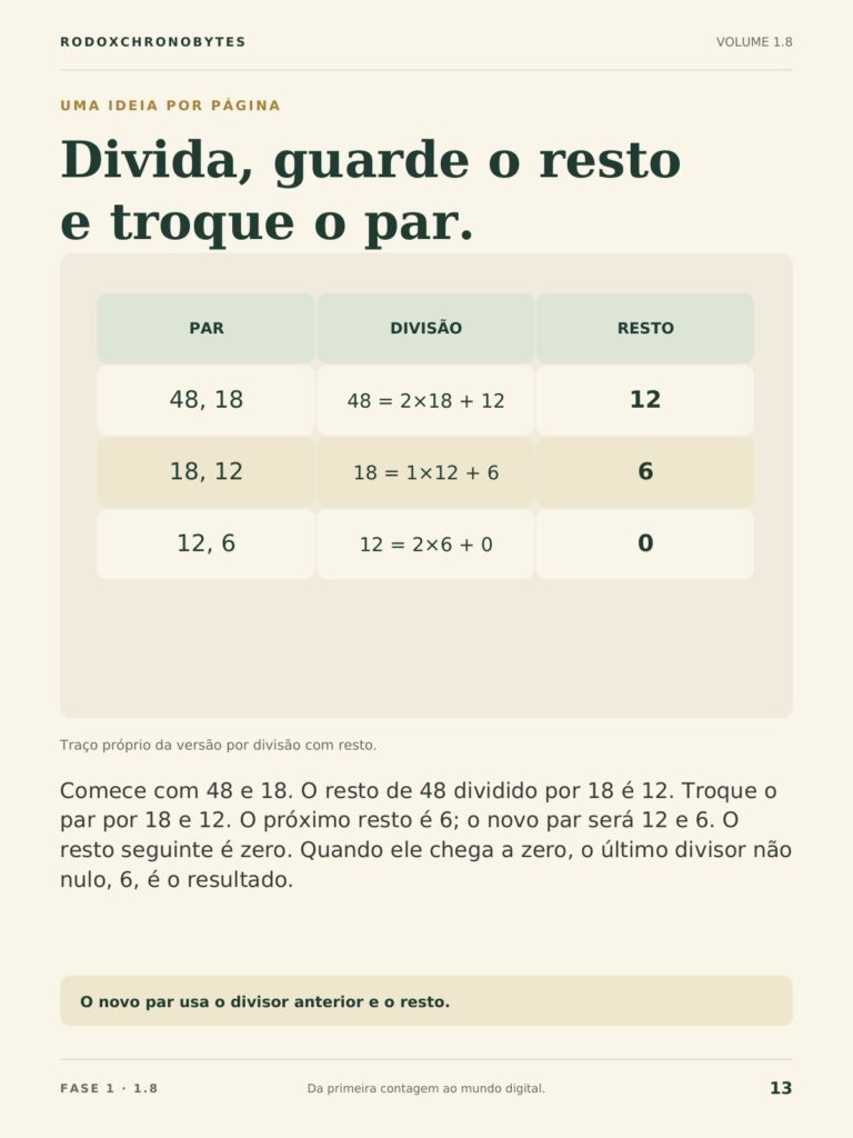 Página do ebook: o algoritmo de Euclides, divida, guarde o resto e troque o par.