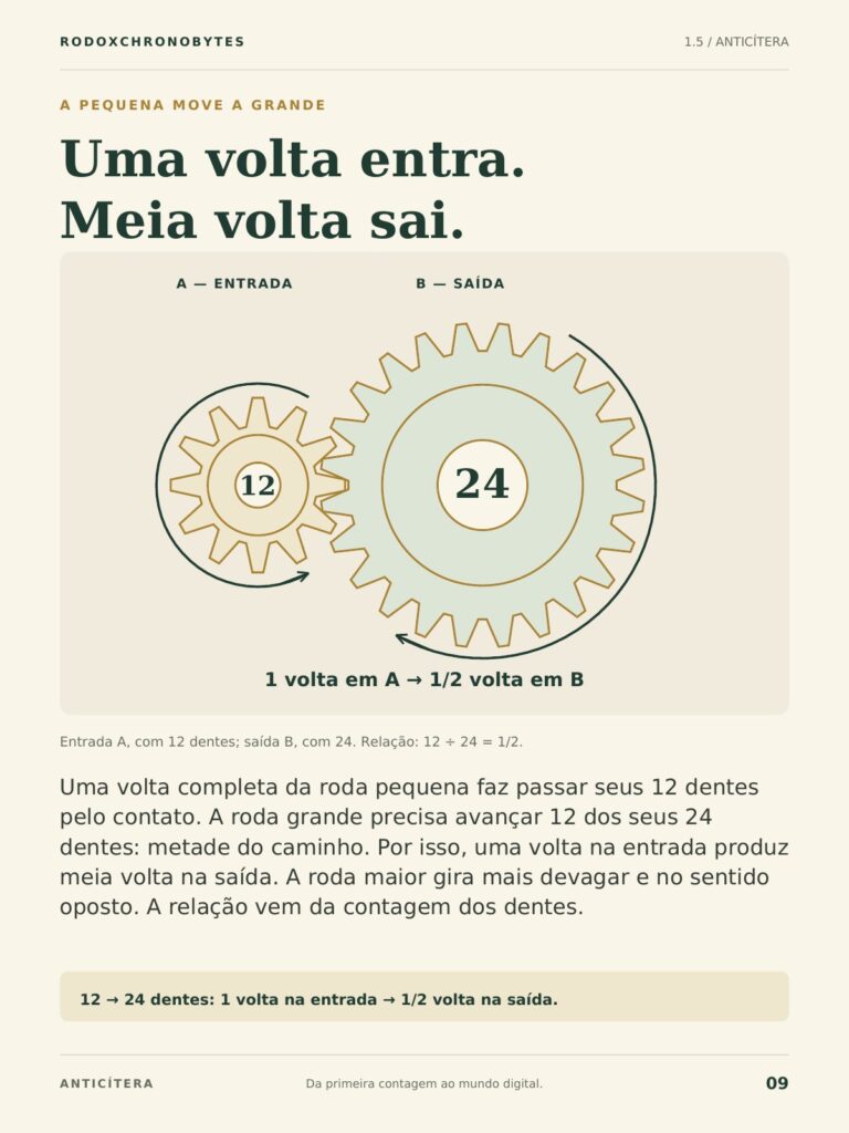 Página do ebook: a engrenagem pequena move a grande.