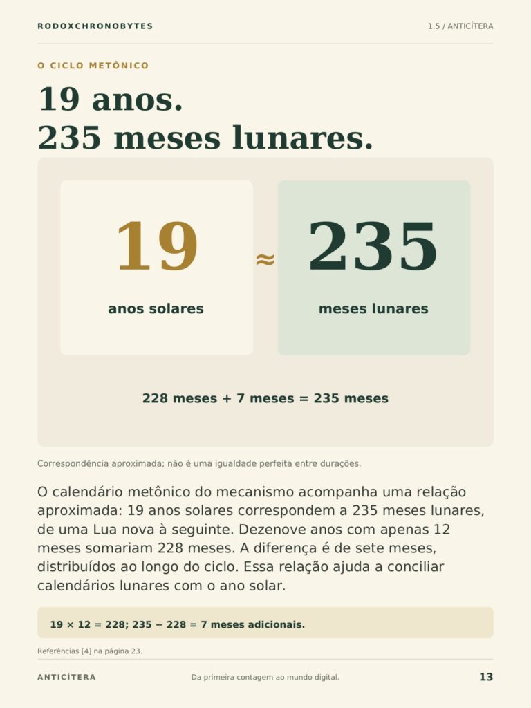 Página do ebook: o ciclo metônico, 19 anos e 235 meses lunares.