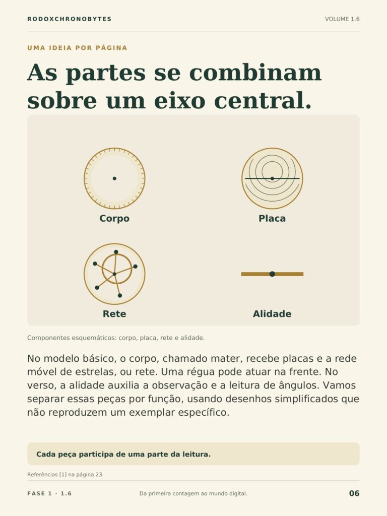 Página do ebook: as partes do astrolábio sobre um eixo central.