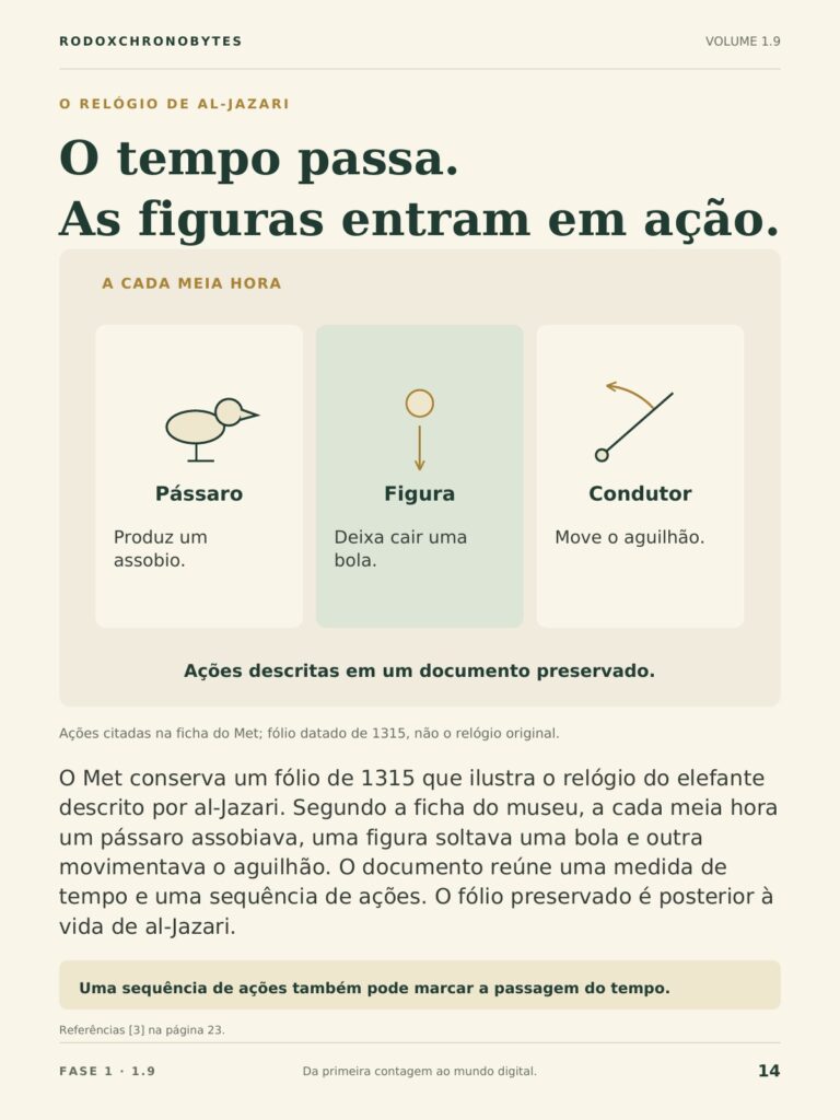 Página do ebook: o relógio do elefante de Al-Jazari e as ações a cada meia hora