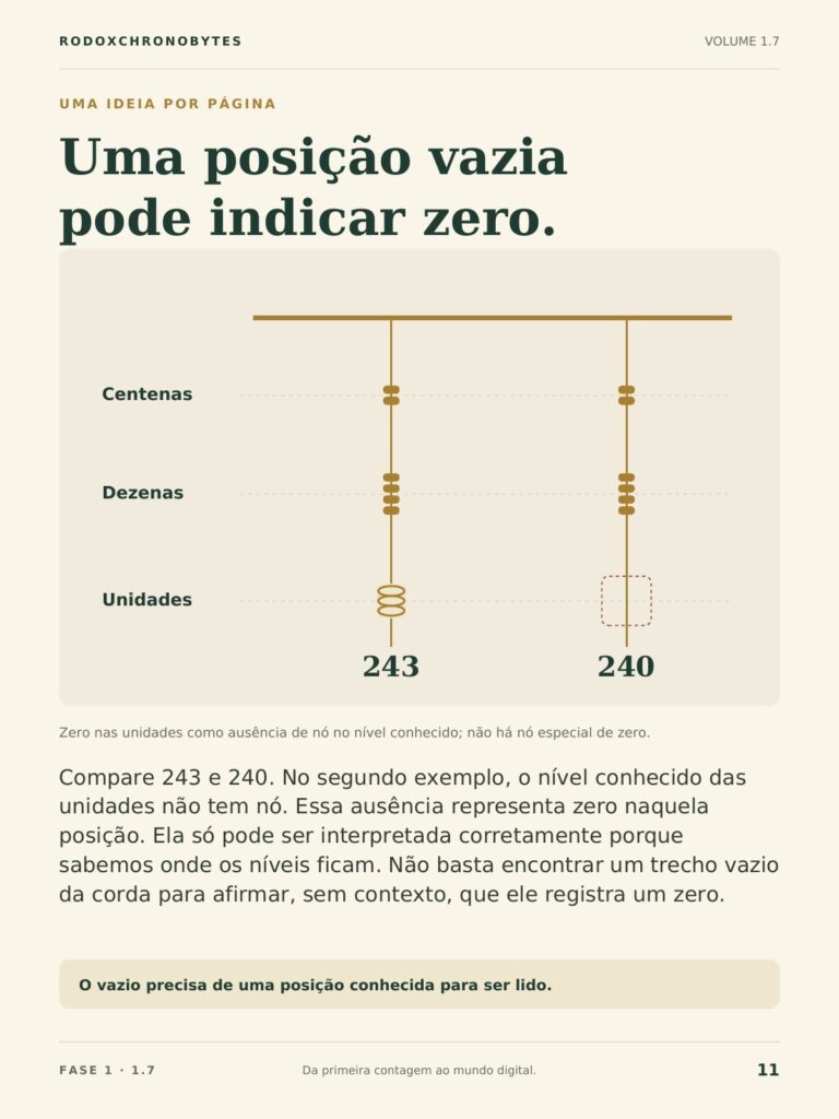 Página do ebook: uma posição vazia pode indicar zero.