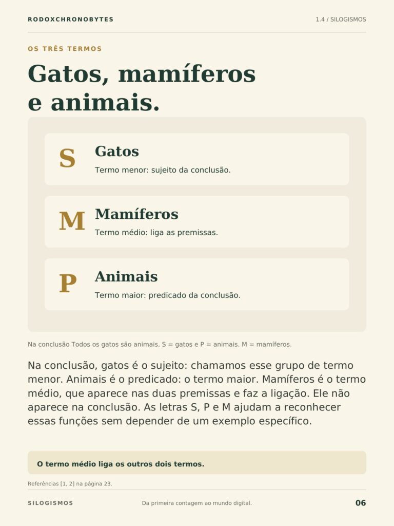Página do ebook: os três termos de um silogismo.