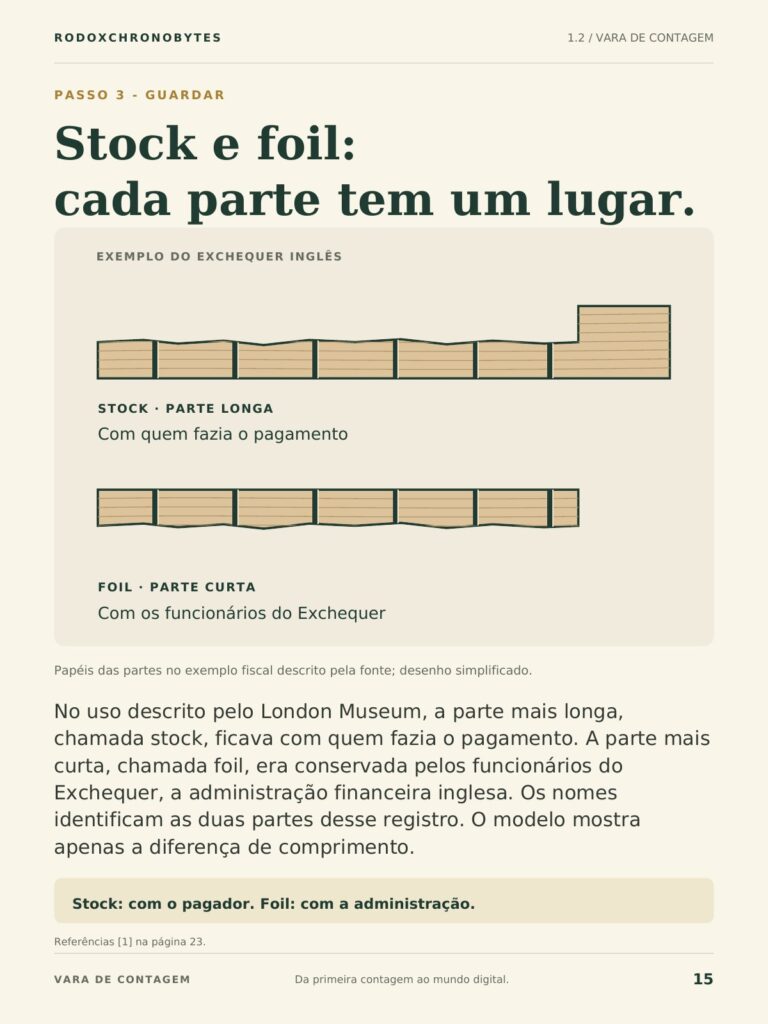 Página do ebook: stock e foil, as duas partes da vara partida.